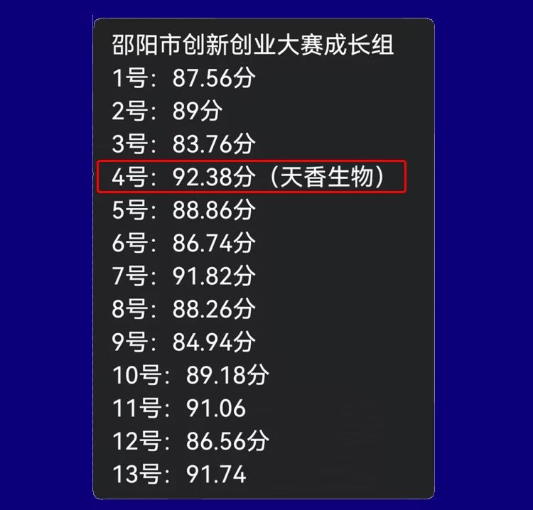 喜报！湖南天香生物荣获2023年湖南省创新创业大赛邵阳市分区决赛一等奖